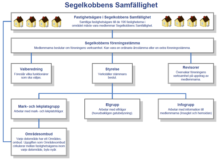 Samfällighetens organisationsschema